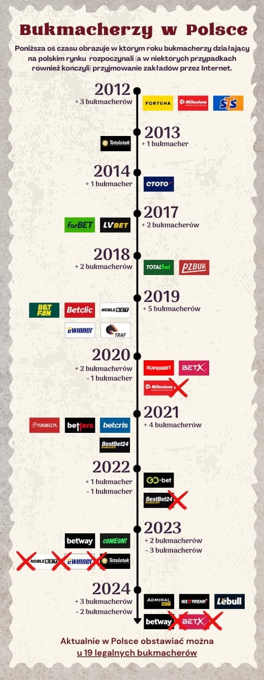 lista legalnych bukmacherów na osi czasu